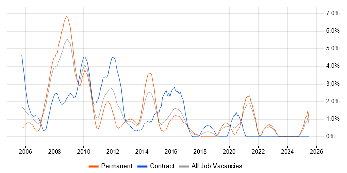 Job vacancy trend for Configuration Management in Uxbridge