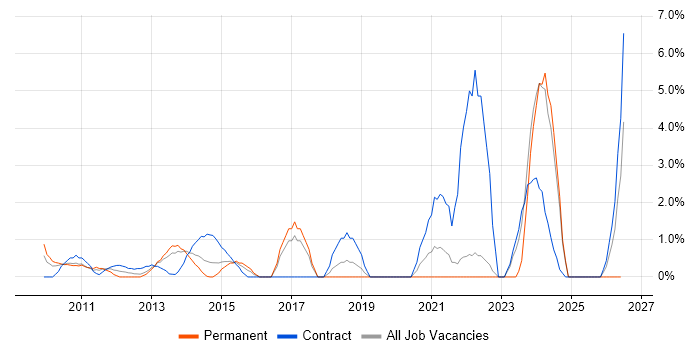 Conflict Resolution job vacancy trend in Uxbridge