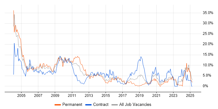 Job vacancy trend for Consultant in Uxbridge
