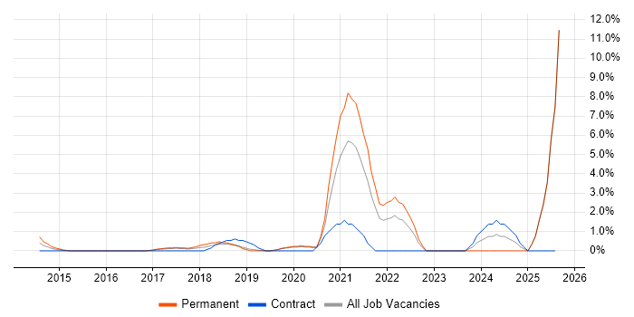 Job vacancy trend for Containerisation in Uxbridge
