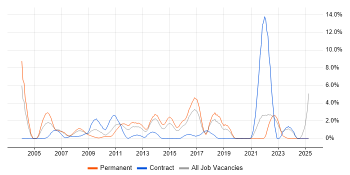 Job vacancy trend for Content Management in Uxbridge Job vacancy trend for Content Management in Uxbridge