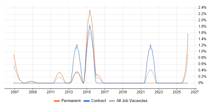 Content Manager job vacancy trend in Uxbridge