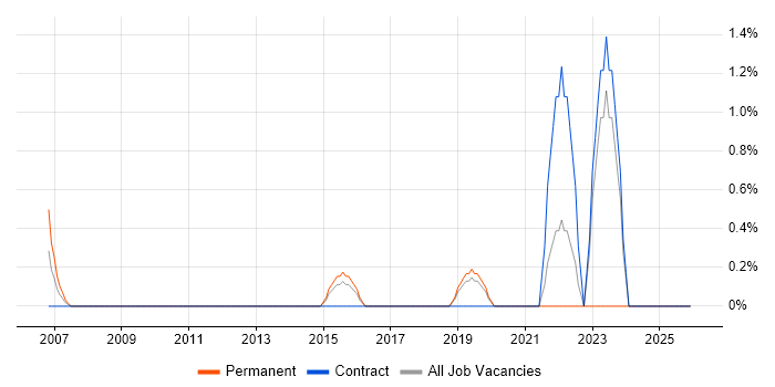 Content Strategy job vacancy trend in Uxbridge