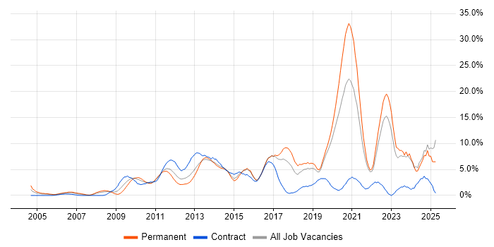 Job vacancy trend for Continuous Improvement in Uxbridge