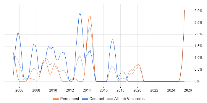 Job vacancy trend for Contract Management in Uxbridge