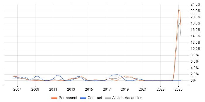 Job vacancy trend for Contract Negotiation in Uxbridge