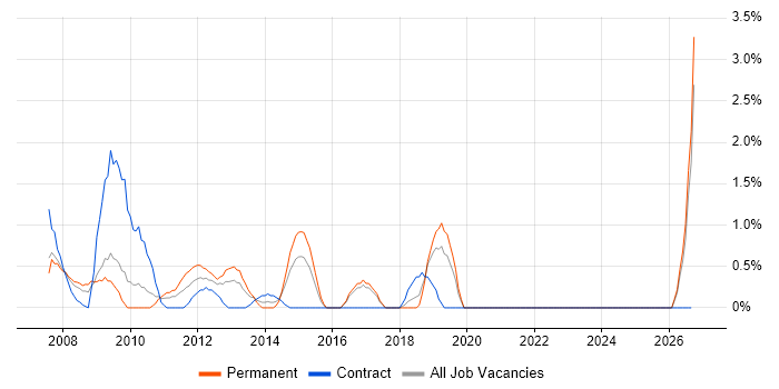 Cost Reduction job vacancy trend in Uxbridge