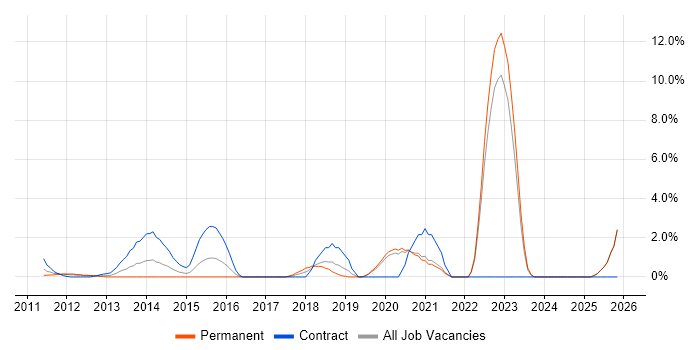Critical Thinking job vacancy trend in Uxbridge