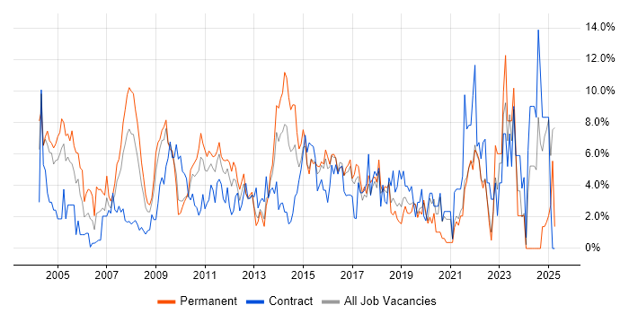 Job vacancy trend for CRM in Uxbridge