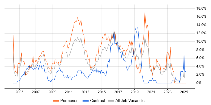 Job vacancy trend for C# in Uxbridge Job vacancy trend for C# in Uxbridge