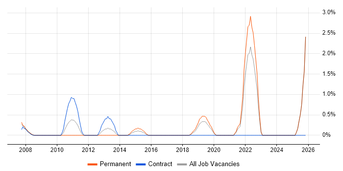 Culture Change job vacancy trend in Uxbridge