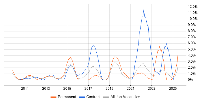 Job vacancy trend for Customer Engagement in Uxbridge