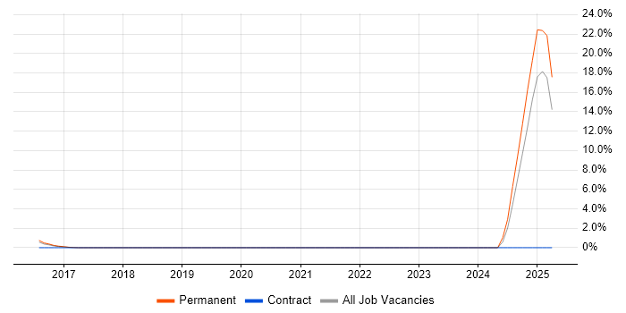 Job vacancy trend for Customer Executive in Uxbridge