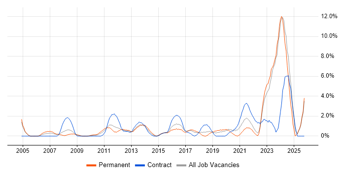 Customer Experience job vacancy trend in Uxbridge