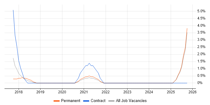 Customer Journey Map job vacancy trend in Uxbridge
