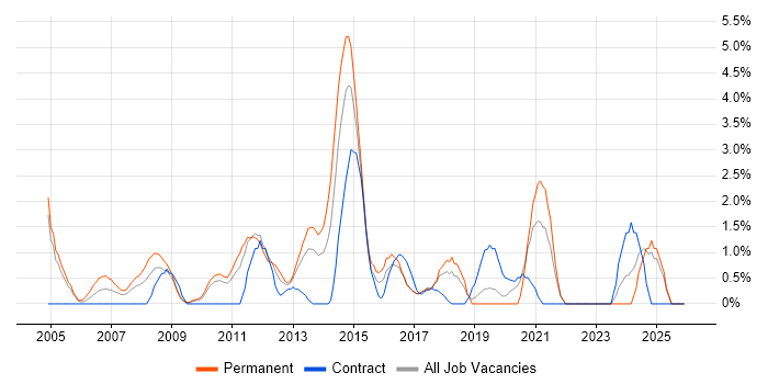 Customer Requirements job vacancy trend in Uxbridge