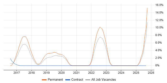Cyber Essentials job vacancy trend in Uxbridge