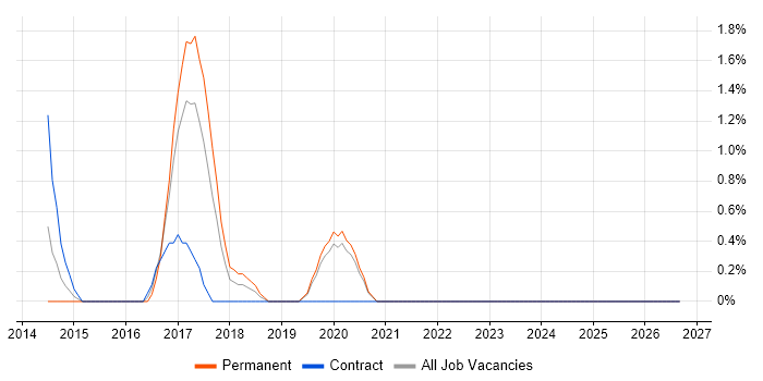 Cybersecurity Manager job vacancy trend in Uxbridge