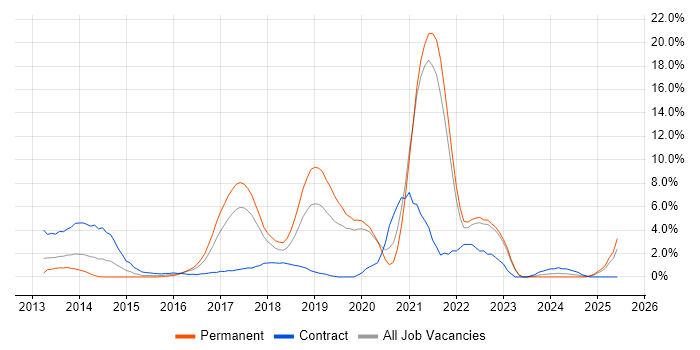 Job vacancy trend for Cybersecurity in Uxbridge
