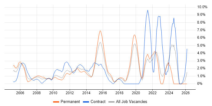 Data Analysis job vacancy trend in Uxbridge