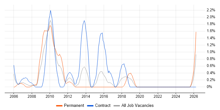 Data Architect job vacancy trend in Uxbridge