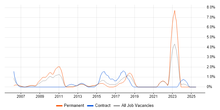 Job vacancy trend for Data Architecture in Uxbridge