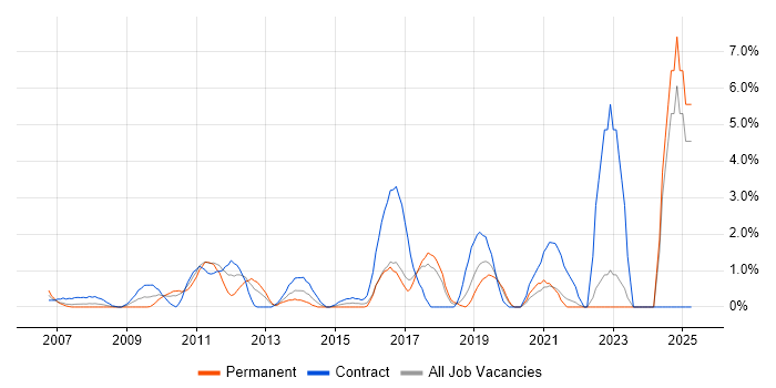 Job vacancy trend for Data Cleansing in Uxbridge