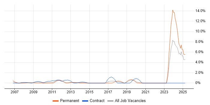 Job vacancy trend for Data Collection in Uxbridge