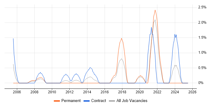 Job vacancy trend for Data Engineer in Uxbridge