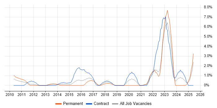Job vacancy trend for Data Governance in Uxbridge