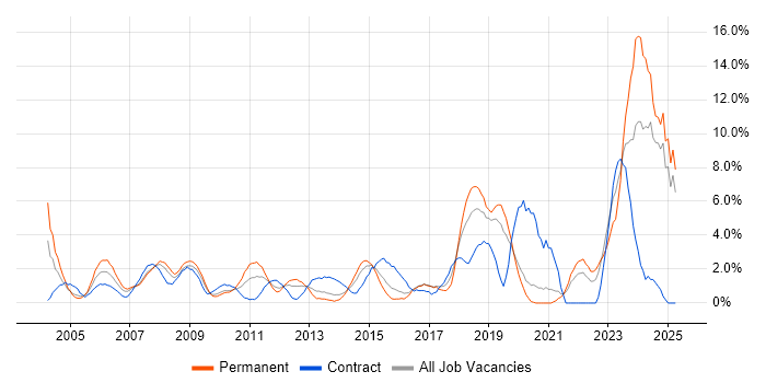 Job vacancy trend for Data Management in Uxbridge Job vacancy trend for Data Management in Uxbridge