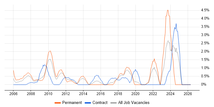 Data Manager job vacancy trend in Uxbridge