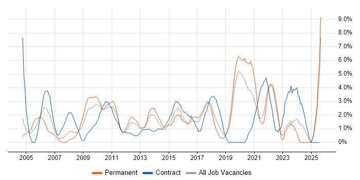 Job vacancy trend for Data Modelling in Uxbridge Job vacancy trend for Data Modelling in Uxbridge