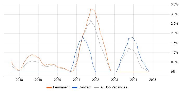 Job vacancy trend for Data Pipeline in Uxbridge