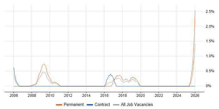 Data Protection Act job vacancy trend in Uxbridge