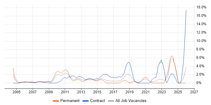 Data Quality job vacancy trend in Uxbridge