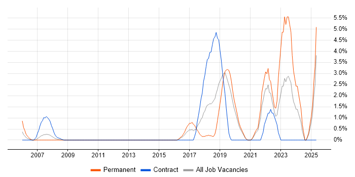 Job vacancy trend for Data Science in Uxbridge
