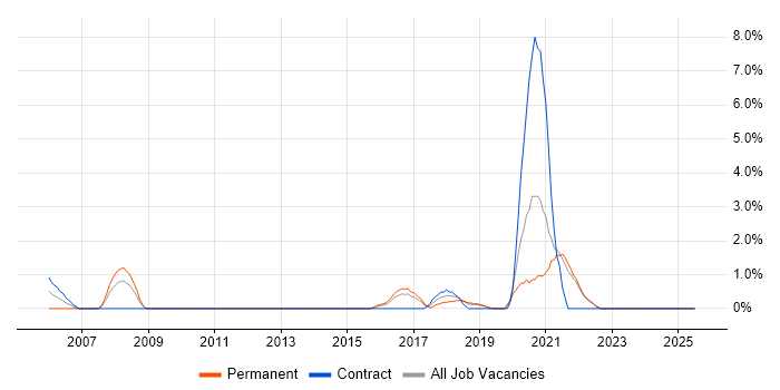 Job vacancy trend for Data Security in Uxbridge