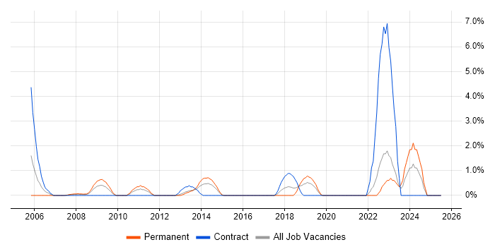 Job vacancy trend for Data Strategy in Uxbridge