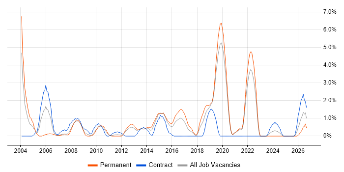 Data Structures job vacancy trend in Uxbridge