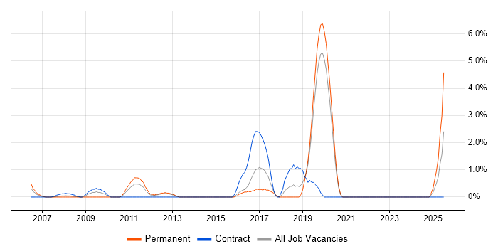 Job vacancy trend for Data Transformation in Uxbridge