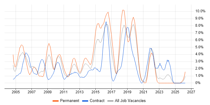 Data Warehouse job vacancy trend in Uxbridge