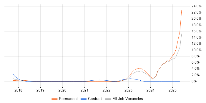 Job vacancy trend for DBS Check in Uxbridge