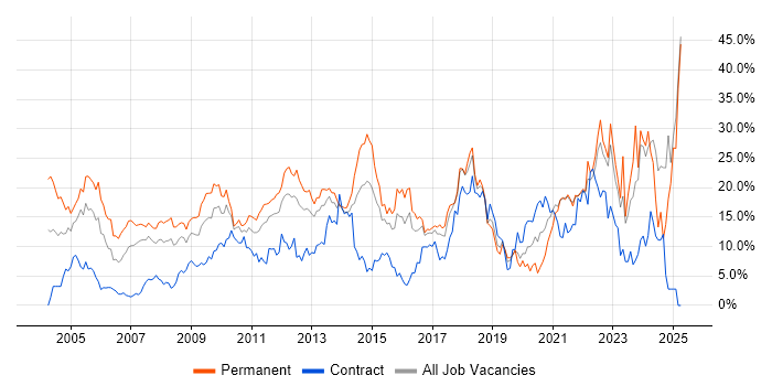 Job vacancy trend for Degree in Uxbridge Job vacancy trend for Degree in Uxbridge