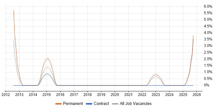Demand Generation job vacancy trend in Uxbridge