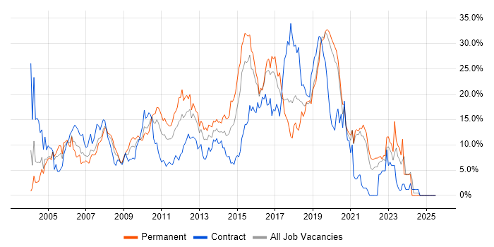 Job vacancy trend for Developer in Uxbridge