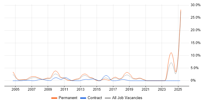 Job vacancy trend for Development Manager in Uxbridge