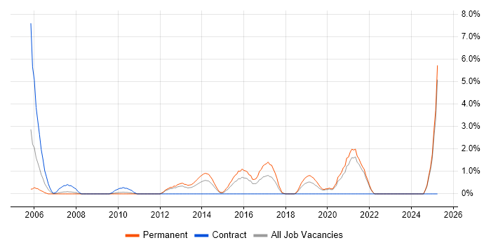 Job vacancy trend for Device Driver in Uxbridge