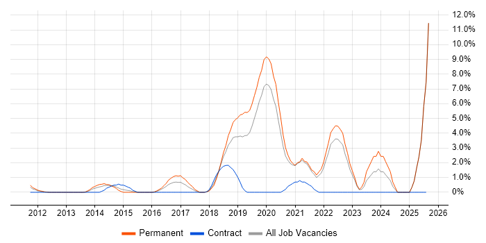 Job vacancy trend for DevOps Engineer in Uxbridge