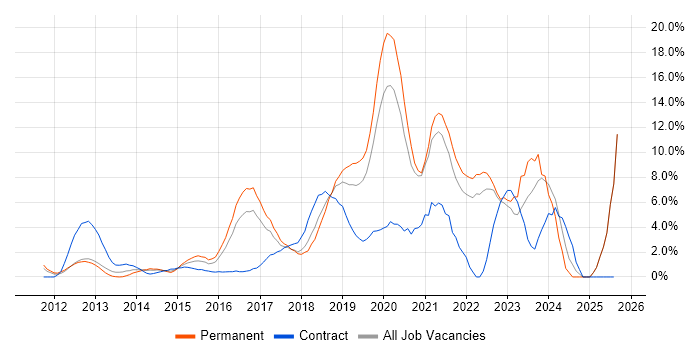 Job vacancy trend for DevOps in Uxbridge